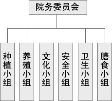 敬老院院務(wù)管理委員會(huì )組織結構圖